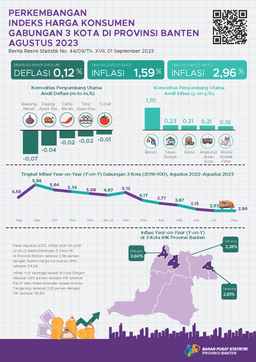 Inflation For August 2023 Year On Year (Y-On-Y) For 3 Cities In Banten Province Is 2.96 Percent. The Highest Inflation Occurred In Cilegon City At 3.60 Percent.