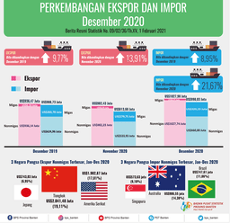 Ekspor Banten Desember 2020 Naik 13,91 Persen Menjadi US$1.027,98 Juta. Impor Banten Desember 2020 Naik 21,67 Persen Menjadi US$990,03 Juta.