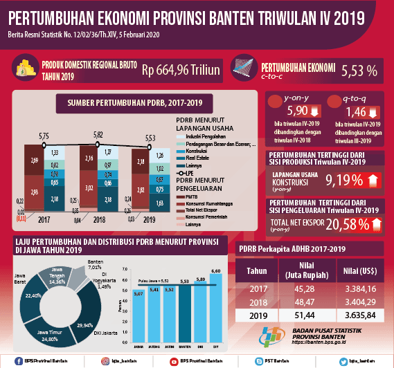 Banten Economy in 2019 grew 5.53 percent, Economy of Banten Quarter IV-2019 grew 5.90 percent (y-on-y), and Economy of Banten Quarter IV-2019 grew 1.46 percent (q-to-q)