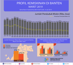 The Percentage Of Poor Banten Residents In March 2019 Fell To 5.09 Percent