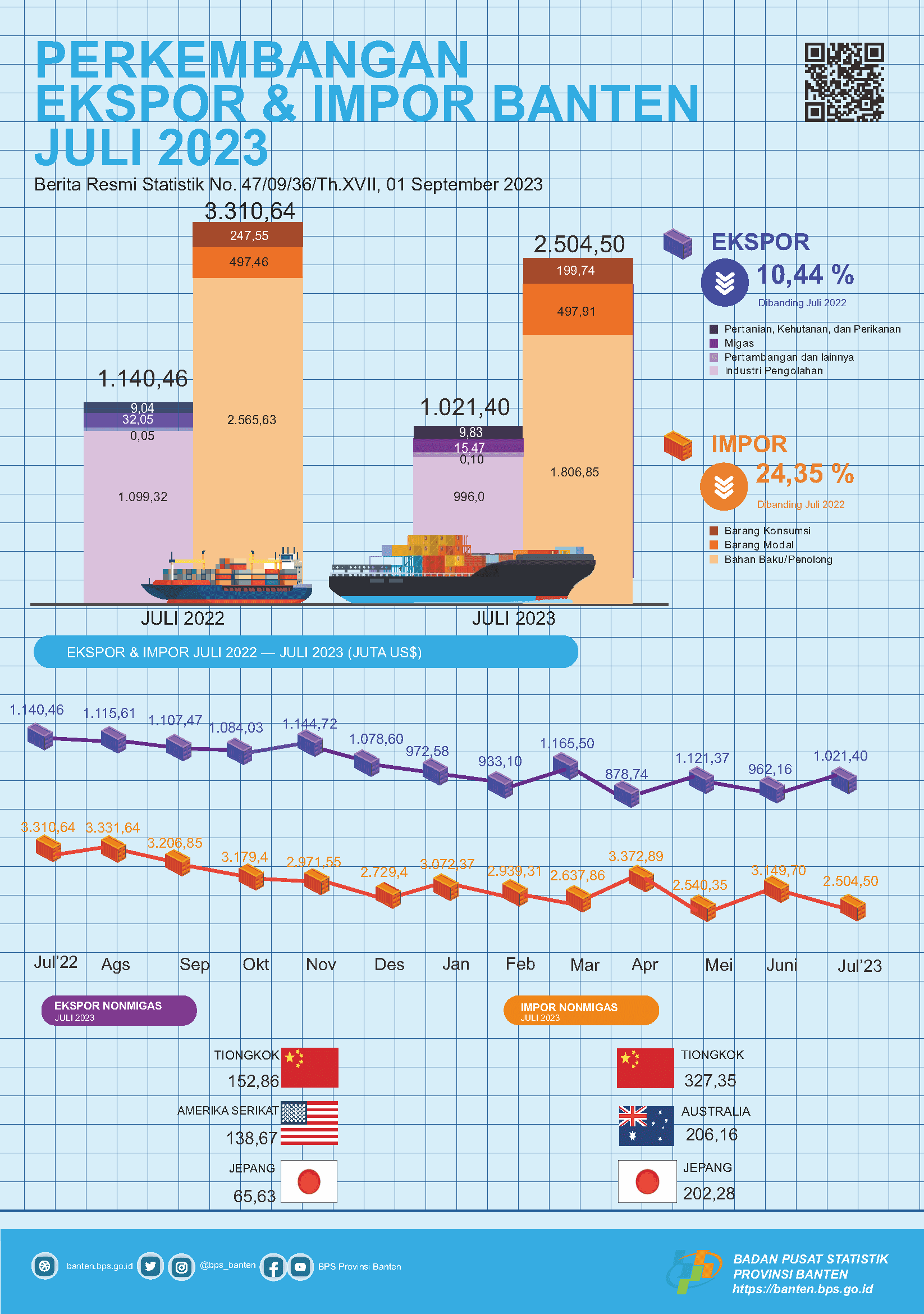 Ekspor Banten Juli 2023 naik 6,16 Persen Menjadi US$1,02 Miliar, dibanding bulan sebelumnya.Impor Banten Juli 2023 naik 15,37 Persen Menjadi US$2,89Miliar, dibanding bulan sebelumnya.