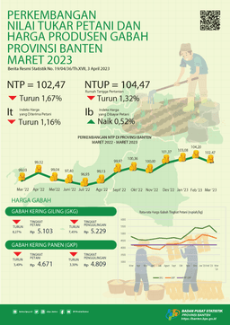 Nilai Tukar Petani (NTP) Maret 2023 Sebesar 102,47 Turun 1,67 Persen Dari Bulan Sebelumnya. Rata-Rata Harga Gabah Kualitas GKG Di Tingkat Petani Sebesar Rp.5.103,- Per Kg. Upah Nominal Harian Buruh Tani Provinsi Banten Maret 2023 Sebesar Rp.68.449,-