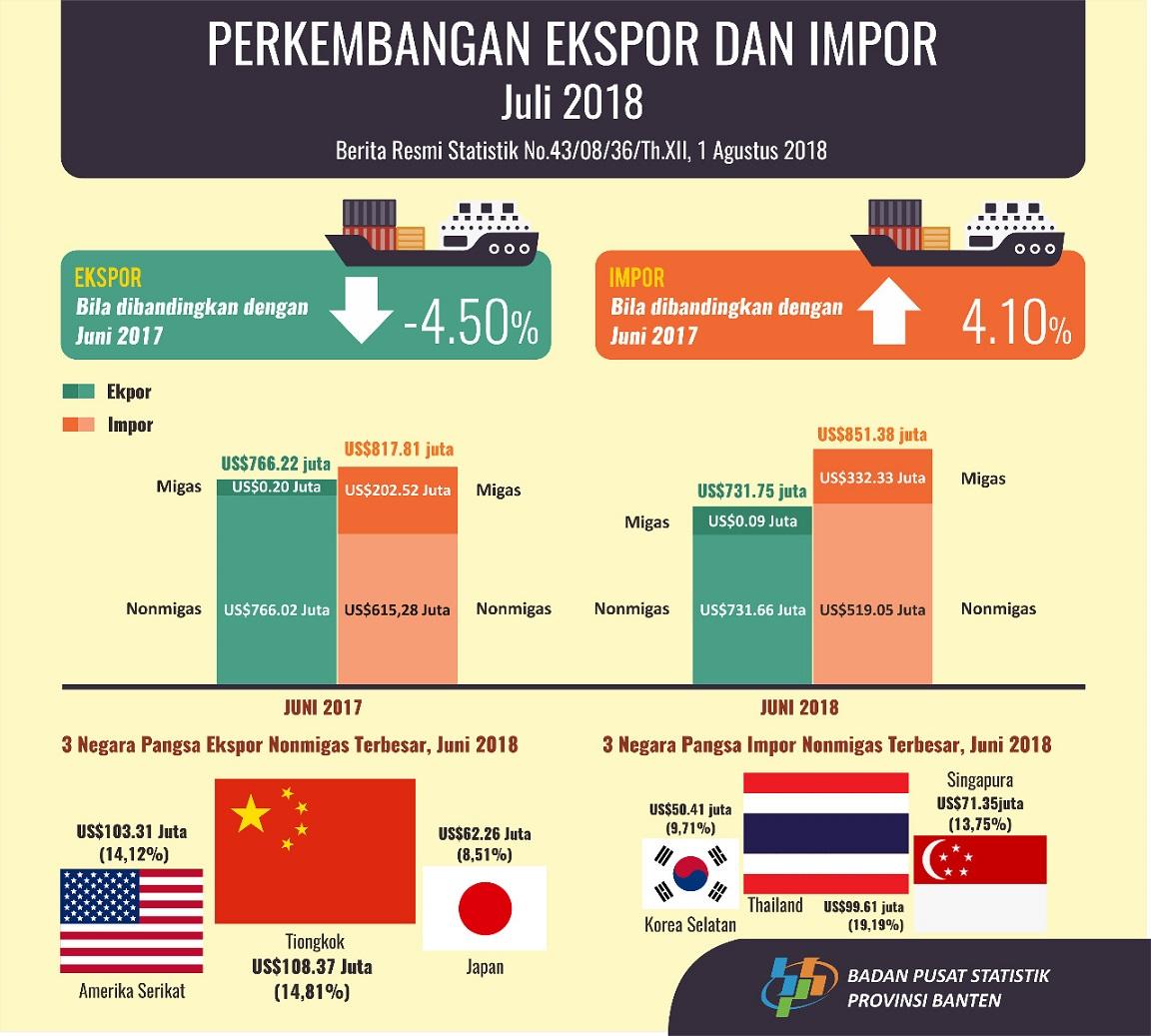 Export Banten June 2018 amounted to US $ 731.75 million; Imports amounted to US $ 851.38 Million