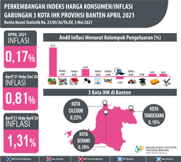 Terjadi Inflasi Di Bulan April 2021 Sebesar 0,17 Persen. Inflasi Tertinggi Terjadi Di Kota Cilegon Sebesar 0,22 Persen.