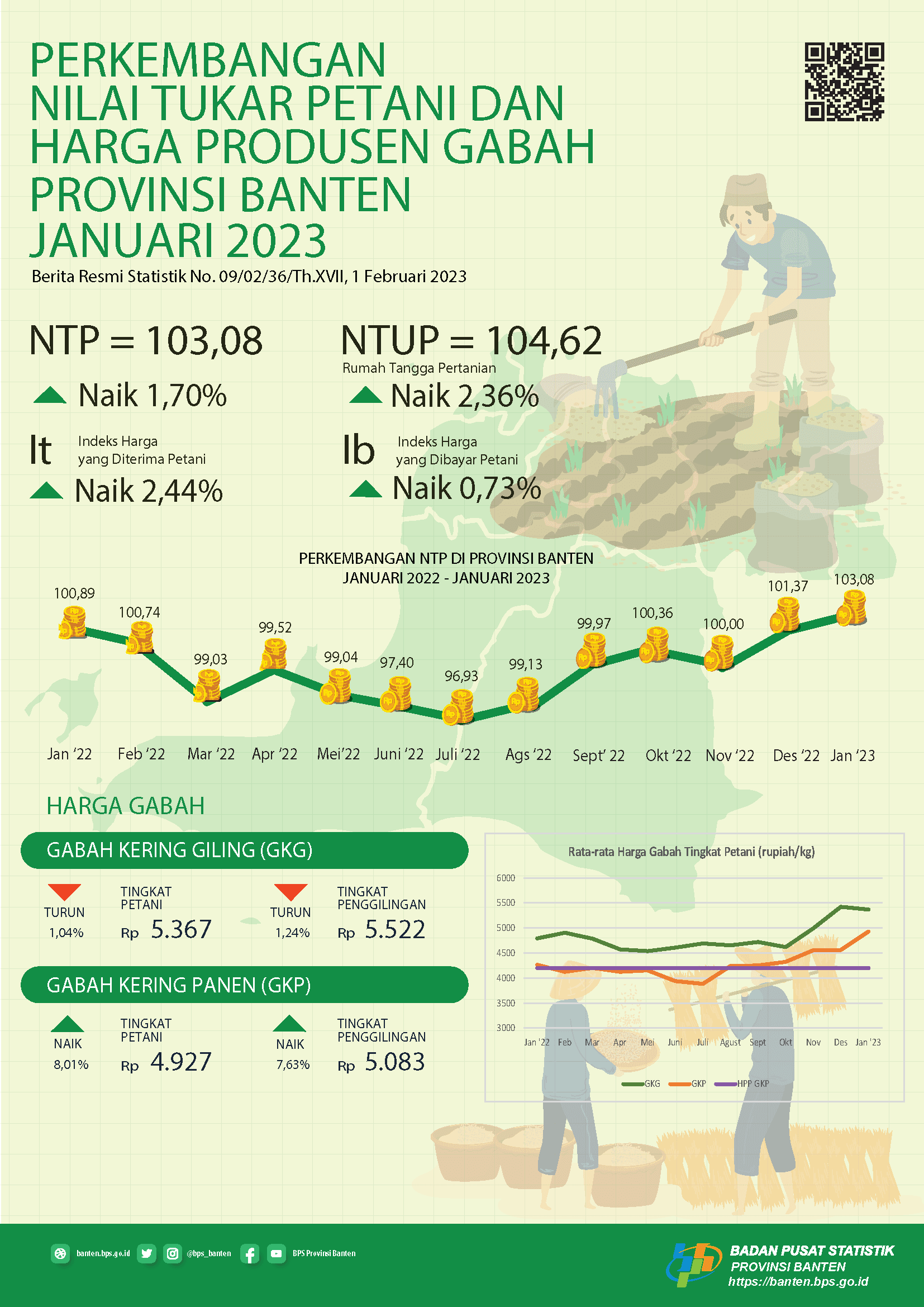 Nilai Tukar Petani (NTP) Januari 2023 Sebesar 103,08 naik 1,70 persen dari bulan sebelumnya. Rata-rata harga gabah kualitas GKG di Tingkat Petani sebesar Rp.5.367,- per Kg. Upah Nominal Harian Buruh Tani Provinsi Banten Januari 2023 sebesar Rp.68.319,-