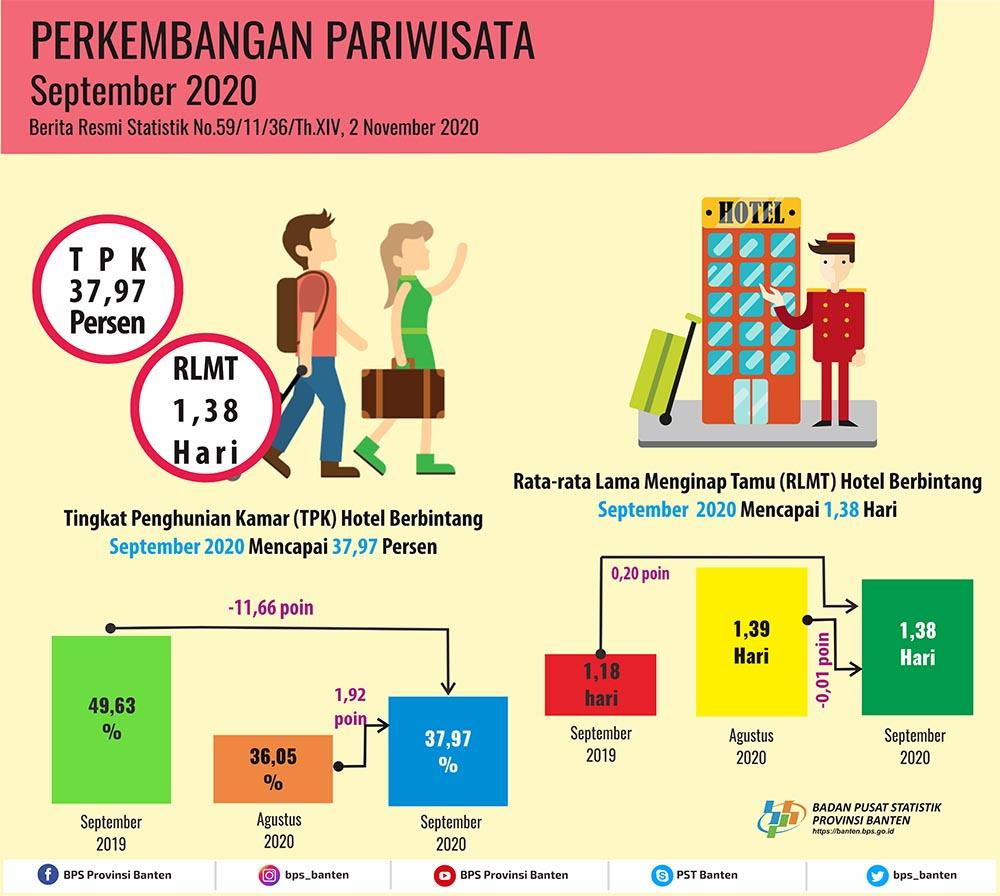 Tingkat Penghunian Kamar (TPK) Hotel Bintang di Banten pada September 2020 naik 1,92 poin