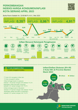 April 2023 Inflasi Year On Year (Yoy) Kota Serang Sebesar 4,91 Persen. April 2023 Inflasi Month To Month (Mtm) Kota Serang Sebesar 0,35 Persen.