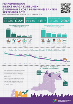 September 2023 Inflasi Year On Year (Y-On-Y) Gabungan 3 Kota Di Provinsi Banten Sebesar 2,04 Persen. Inflasi Tertinggi Terjadi Di Kota Cilegon Sebesar 2,47 Persen