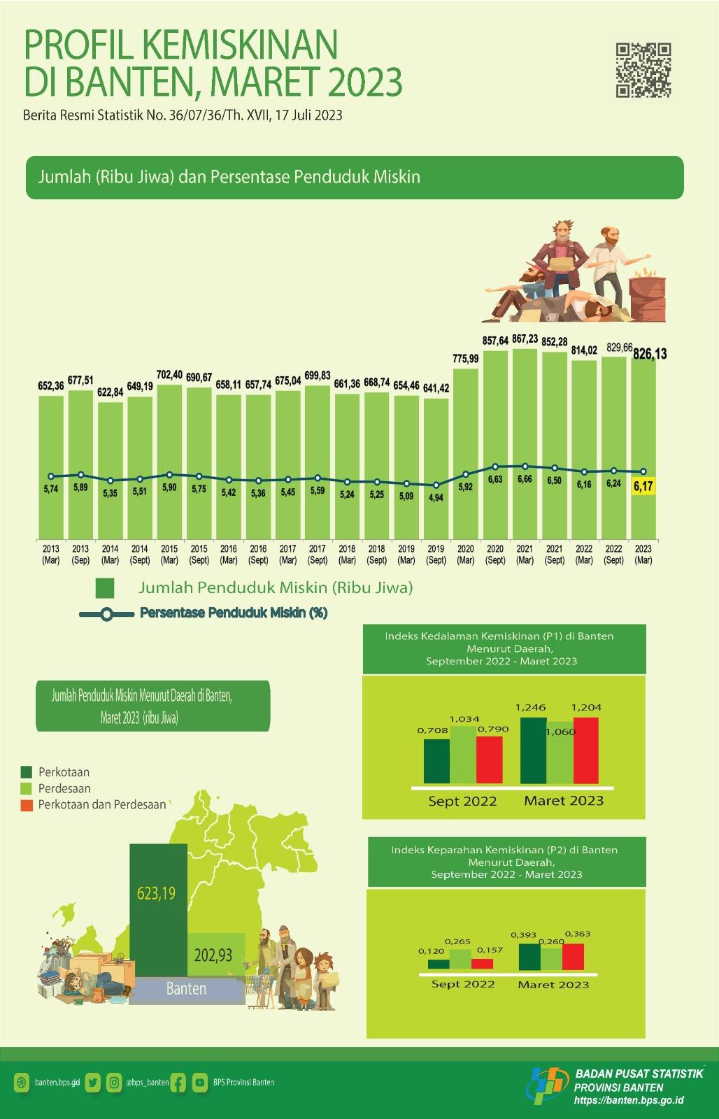 The percentage of poor people in Banten in March 2023 fell to 6.17 percent