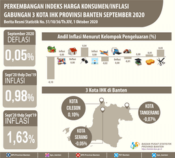 Terjadi Deflasi Di Bulan September 2020 Sebesar 0,05 Persen. Deflasi Tertinggi Terjadi Di Kota Tangerang Sebesar 0,07 Persen.