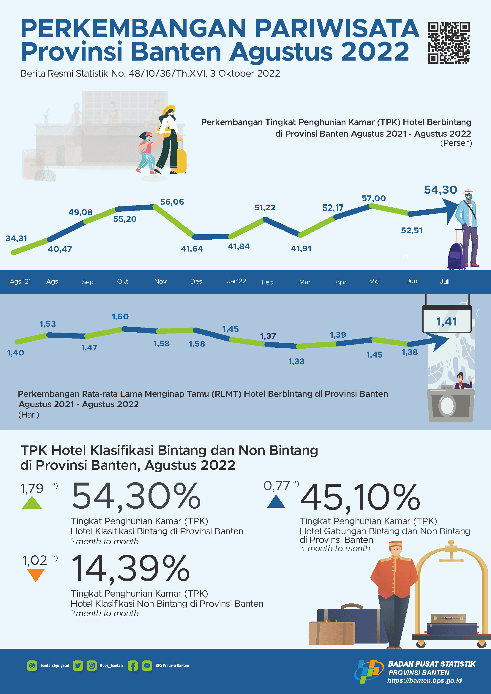 The Room Occupancy Rate (ROR) for Bintang Hotels in Banten in August 2022 rose by 1.79 points. Then, the ROR for non-star hotels in August 2022 fell by 1.02 points.