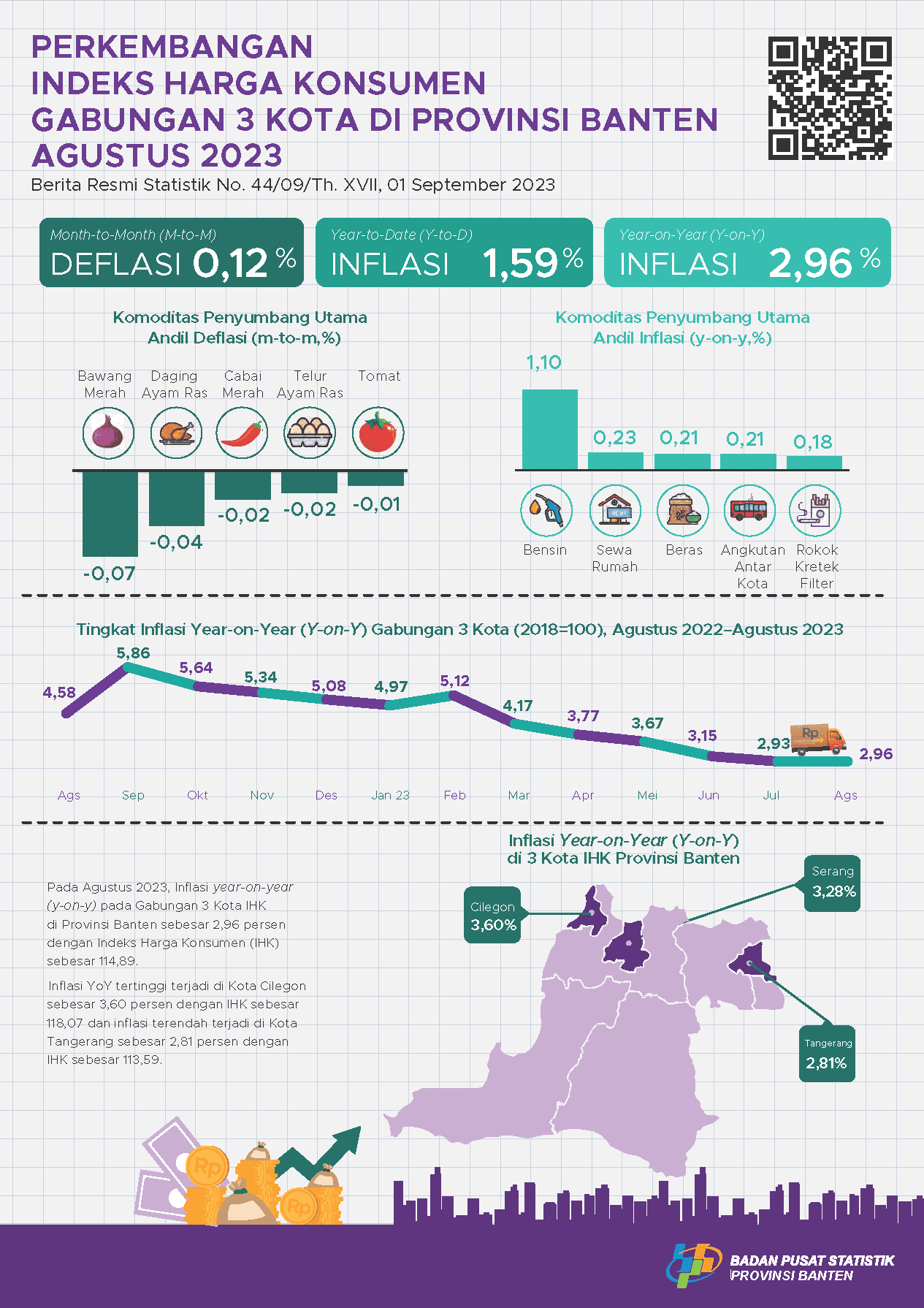 Agustus 2023 inflasi Year on Year (y-on-y) Gabungan 3 Kota di Provinsi Banten sebesar 2,96 persen. Inflasi tertinggi terjadi di Kota Cilegon sebesar 3,60 persen.