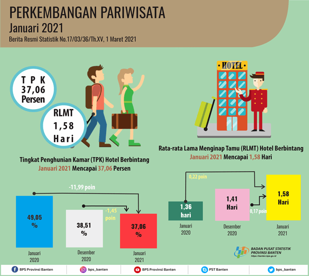 Room Occupancy Rate (TPK) of Bintang Hotels in Banten in January 2021 decreased by 1.45 points