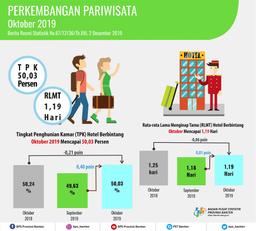 Room Occupancy Rate (TPK) Star Hotels In Banten In October 2019 Rose 0.40 Points.