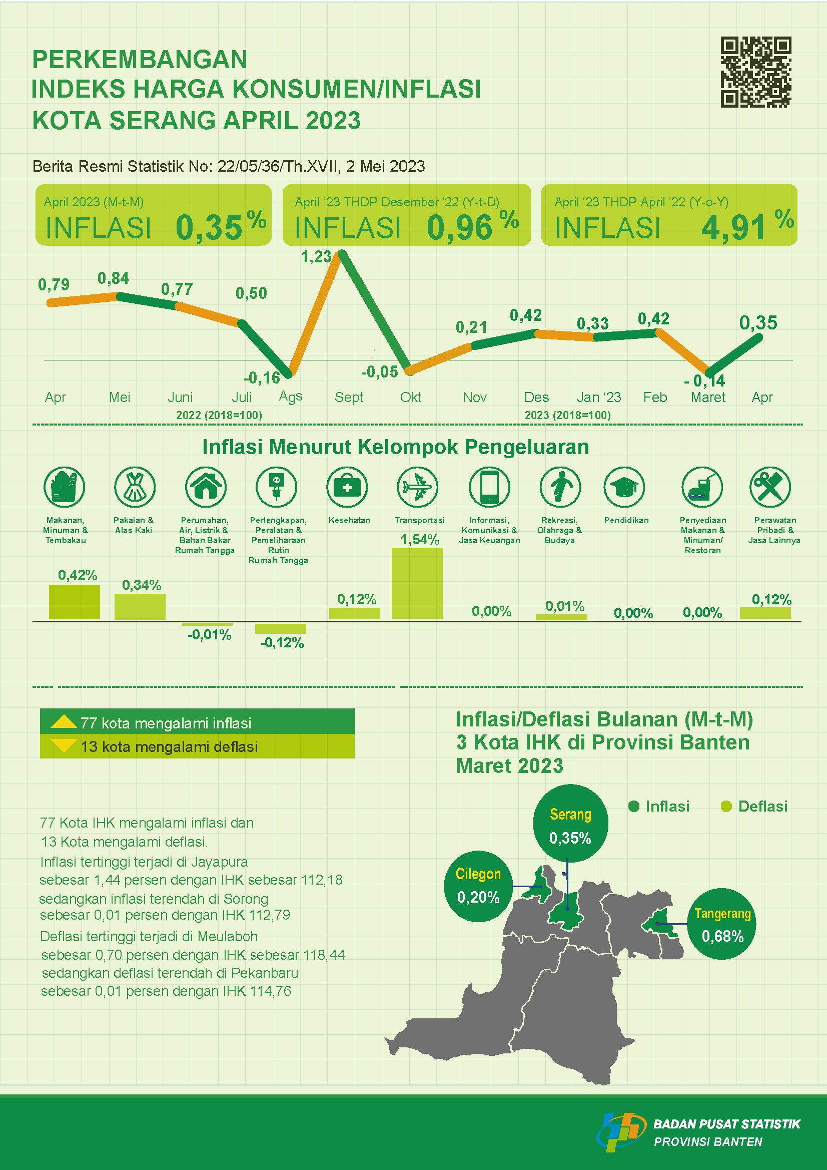 April 2023 Year on Year (yoy) inflation for Serang Municipality was 4.91 percent. In April 2023 month-to-month (mtm) inflation for Serang Municipality was 0.35 percent.