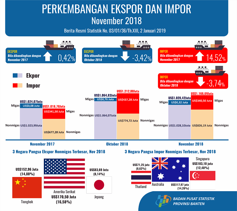 Banten Exports November 2018 Down 3.42 Percent To US $ 1,028.42 Million