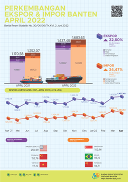 Bantens Exports In April 2022 Rose By 1.78 Percent To US$1.44 Billion. Bantens Imports In April 2022 Fell 9.00 Percent To US$1.68 Billion.