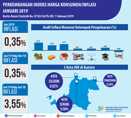 Januari 2019 Banten Inflasi Sebesar 0,35 Persen