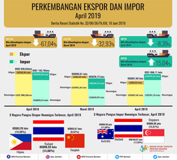 Banten Exports April 2019 Down 32.93 Percent To US $ 667.89 Million. Banten Imports In April 2019 Increased By 15.04 Percent To US $ 1,066.11 Million.