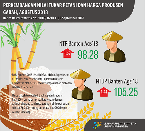 Nilai Tukar Petani (NTP) Agustus 2018 Sebesar  98,28 atau naik 1,69 Persen