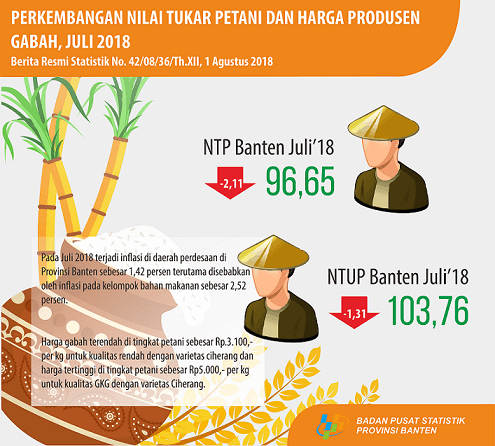 Farmers Exchange Rate of Banten in July 2018 was 96.65