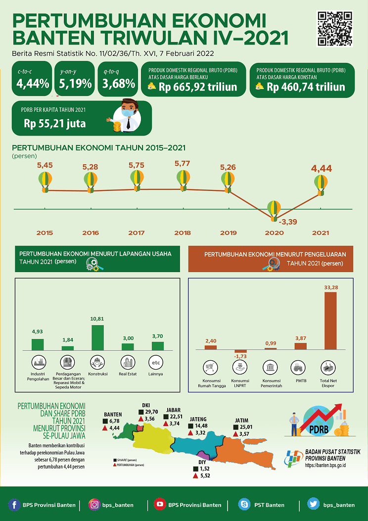 Ekonomi Banten 2021 tumbuh mencapai 4,44 Persen (c-to-c), Ekonomi Banten Triwulan IV-2021 tumbuh 5,19 Persen (y-on-y), dan Ekonomi Banten Triwulan IV-2021 tumbuh sebesar 3,68 Persen (q-to-q)