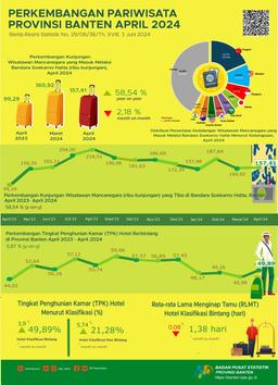 Banten Tourism Development In April 2024