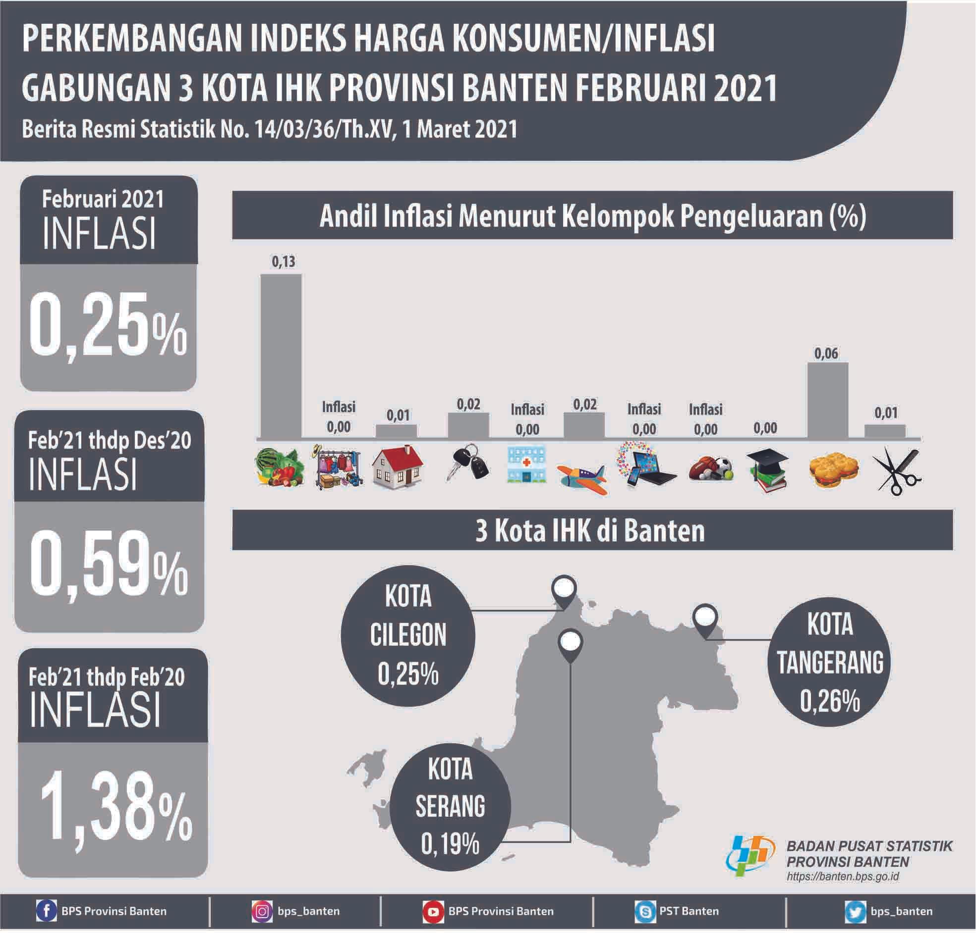 There was inflation in February 2021 of 0.25 percent. The highest inflation occurred in Kota Tangerang at 0.26 percent.