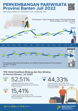 The Room Occupancy Rate (ROR) For Bintang Hotels In Banten In July 2022 Fell By 4.49 Points. Then, The ROR For Non-Star Hotels In July 2022 Fell By 3.22 Points.