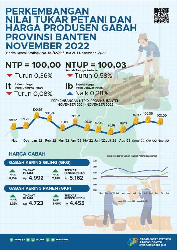 Nilai Tukar Petani (NTP) November 2022 Sebesar 100,00 turun 0,36 persen dari bulan sebelumnya Rata-rata harga gabah kualitas GKG di Tingkat Petani sebesar Rp.4.992,- per Kg Upah Nominal Harian Buruh Tani Provinsi Banten November 2022 sebesar Rp.68.133,-