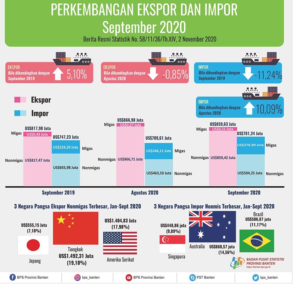 Ekspor Banten September 2020 Turun 0,85 Persen Menjadi US$859,63 Juta. Impor Banten September 2020 Naik 10,09 Persen Menjadi US$781,24 Juta.