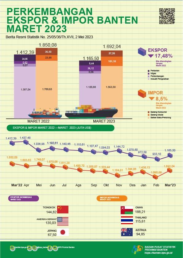 Banten’s Exports in March 2023 Increase 24.91 Percent to US$1.16 Billion, compared to the previous month. Banten’s Imports in March 2023 Increase 46.37 Percent to US$1.69 Billion, compared to the previous month.