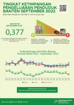 Gini Ratio September 2022 Tercatat Sebesar 0,377