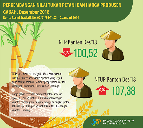 Farmer Exchange Rate (NTP) December 2018 amounting to 100.52 or down by 0.27 percent.