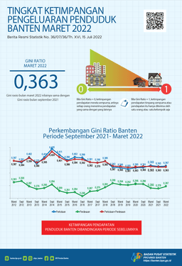 Gini Ratio Maret 2022 Tercatat Sebesar 0,363