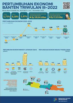 Banten Economy Quarter III-2022 Grew 0.50 Percent (Q-To-Q) Banten Economy Quarter III-2022 Reached 5.71 Percent (Y-On-Y) Banten Economy Quarter III-2022 Grew 5.47 Percent (C- To-C)