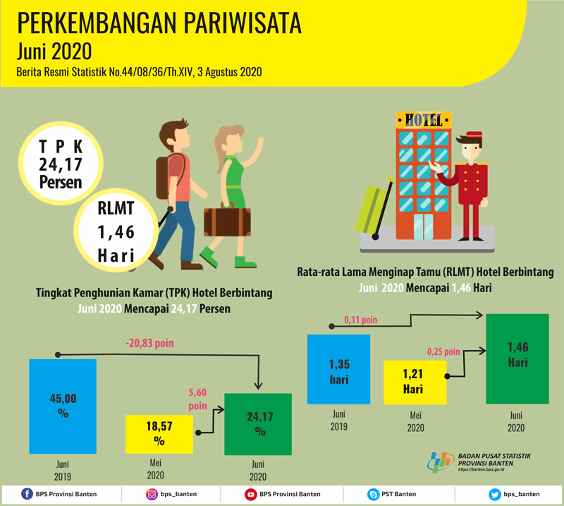 Tingkat Penghunian Kamar (TPK) Hotel Bintang di Banten pada Juni 2020 naik 5,60 poin