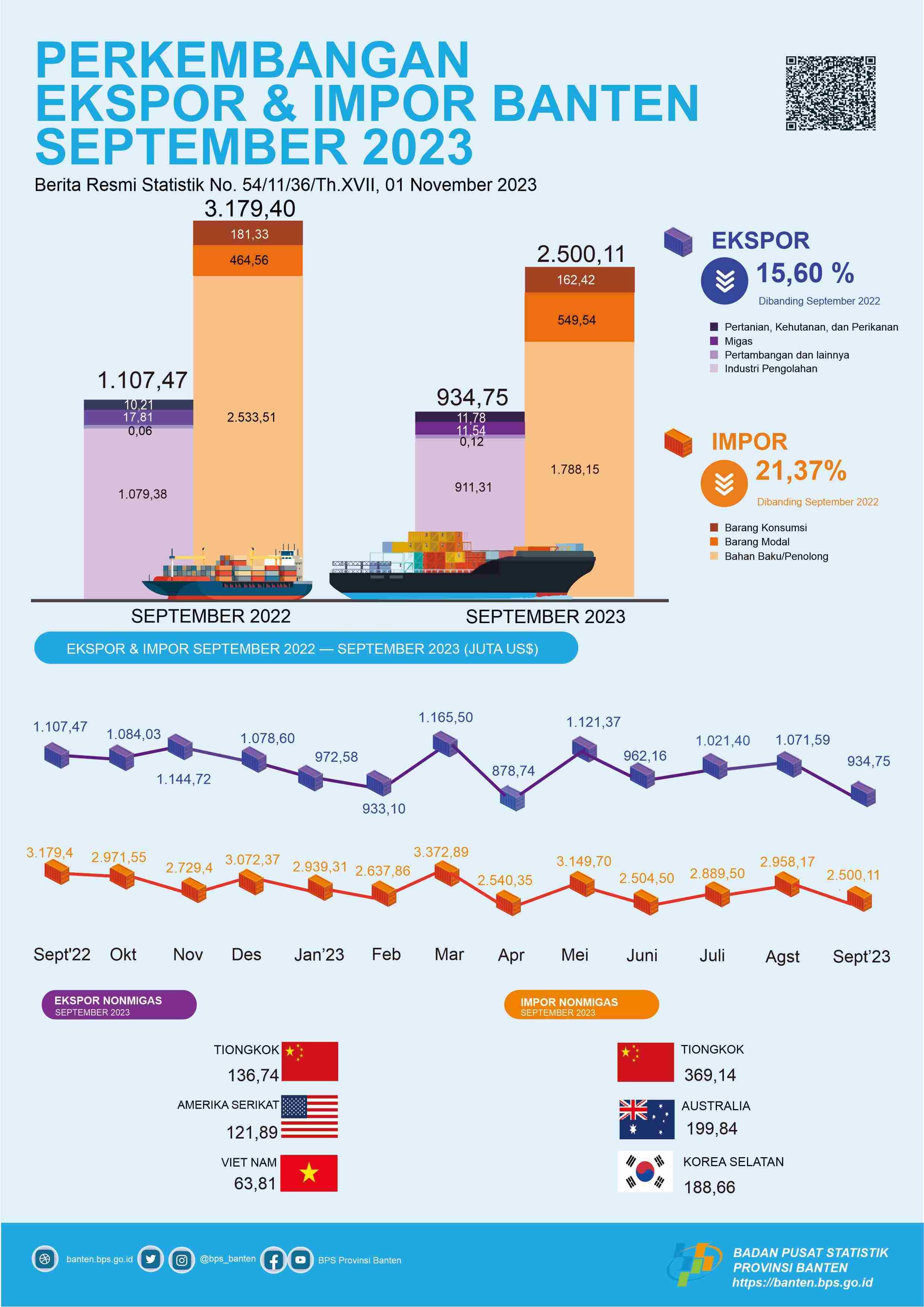  Development of Banten Exports and Imports, September 2023