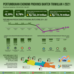 Ekonomi Banten Triwulan I-2021 Mengalami Kontraksi 0,39 Persen (Y-On-Y)