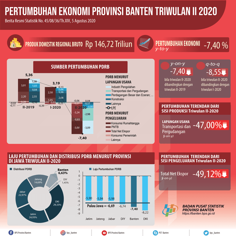 Banten Economy Quarter II-2020 experienced a contraction of 7.40 Percent