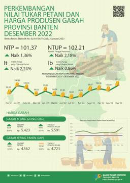 The December 2022 Farmers Term Of Trade (FTT) Was 101.37, Up 1.36 Percent From The Previous Month. The Average Price Of GKG Quality Grain At The Farmer Level Is IDR 5,423 Per Kg. Banten Provincial Farm Workers Daily Nominal Wages December 2022 Of IDR 68,254