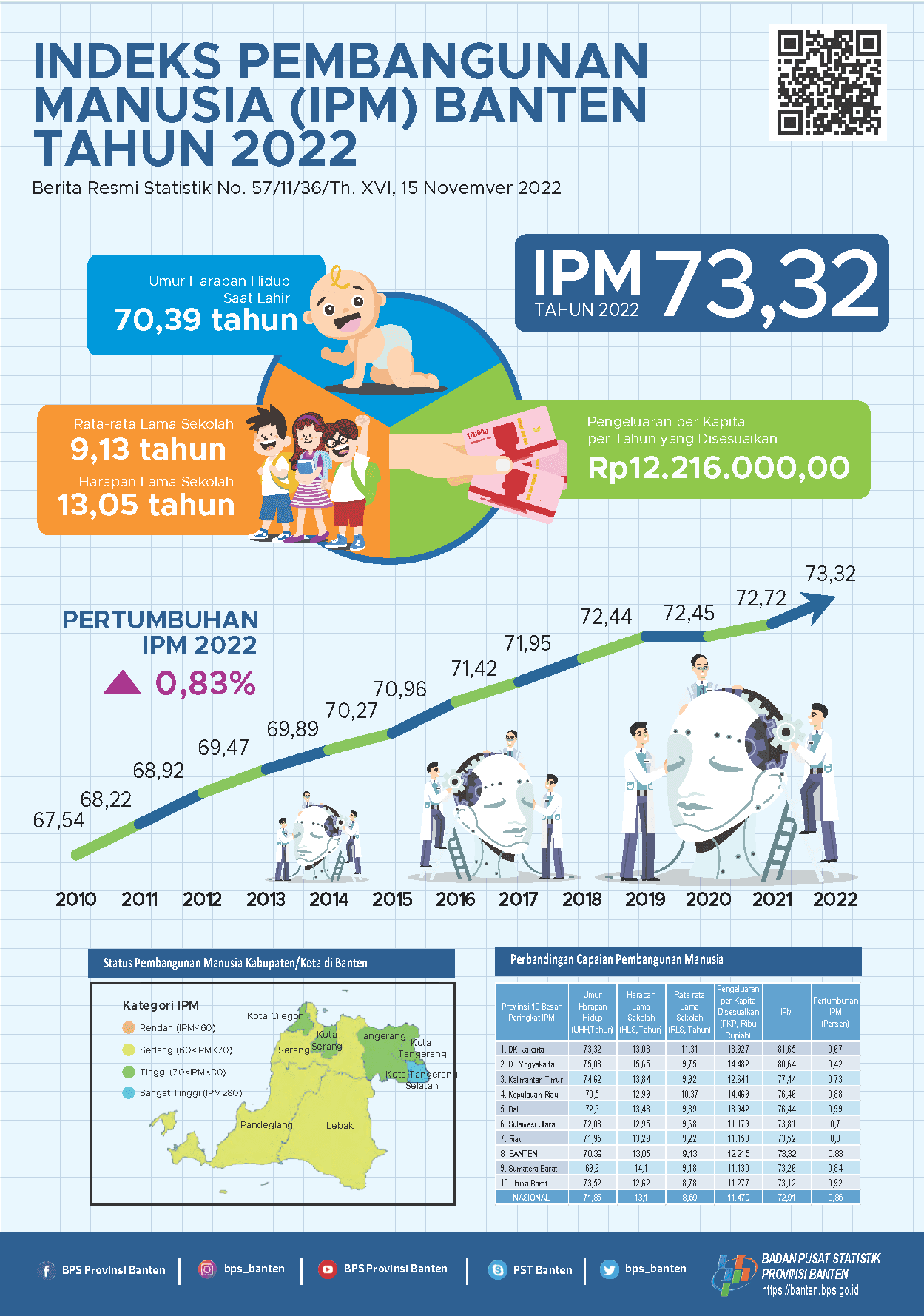 Indeks Pembangunan Manusia (IPM) Banten pada tahun 2022 mencapai 73,32. Pertumbuhan pembangunan manusia Banten pada tahun 2022 mengalami percepatan. Status pembangunan manusia Banten berada pada level atau kategori “Tinggi”.