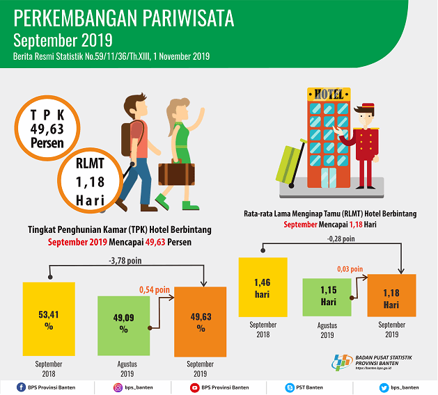 Room Occupancy Rate (TPK) Star Hotels in Banten In September 2019 rose 0.54 points