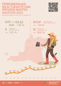 Nilai Tukar Petani (NTP) Agustus 2023 Sebesar 105,62 Naik 1,50 Persen Dari Bulan Sebelumnya. Rata-Rata Harga Gabah Kualitas GKG Di Tingkat Petani Sebesar Rp.5.981,-Per Kg. Upah Nominal Harian Buruh Tani Provinsi Banten Agustus 2023 Sebesar Rp.68.787,-