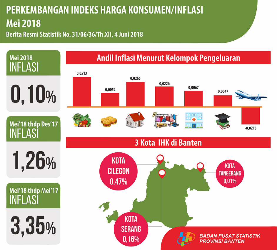 May 2018 Banten Inflation of 0.10 Percent