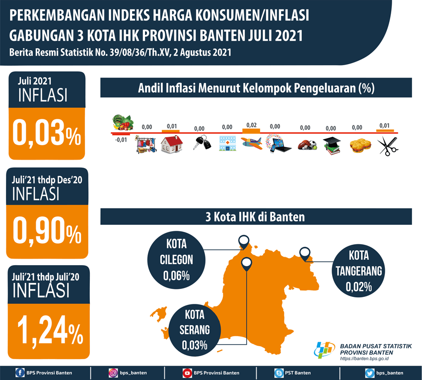 Terjadi inflasi di  bulan Juli 2021 sebesar 0,03 persen. Inflasi tertinggi terjadi di Kota Cilegon sebesar 0,06 persen.