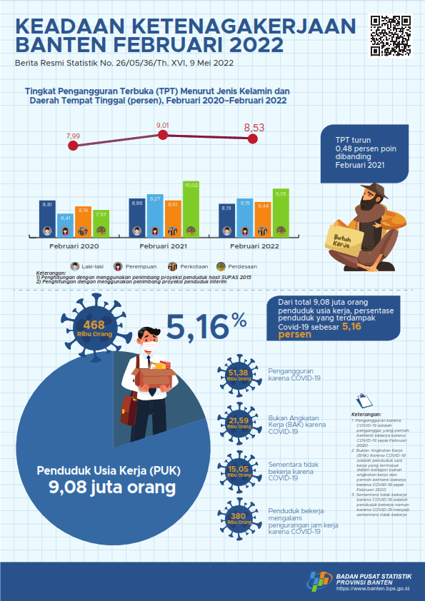 Keadaan Ketenagakerjaan Banten Februari 2022