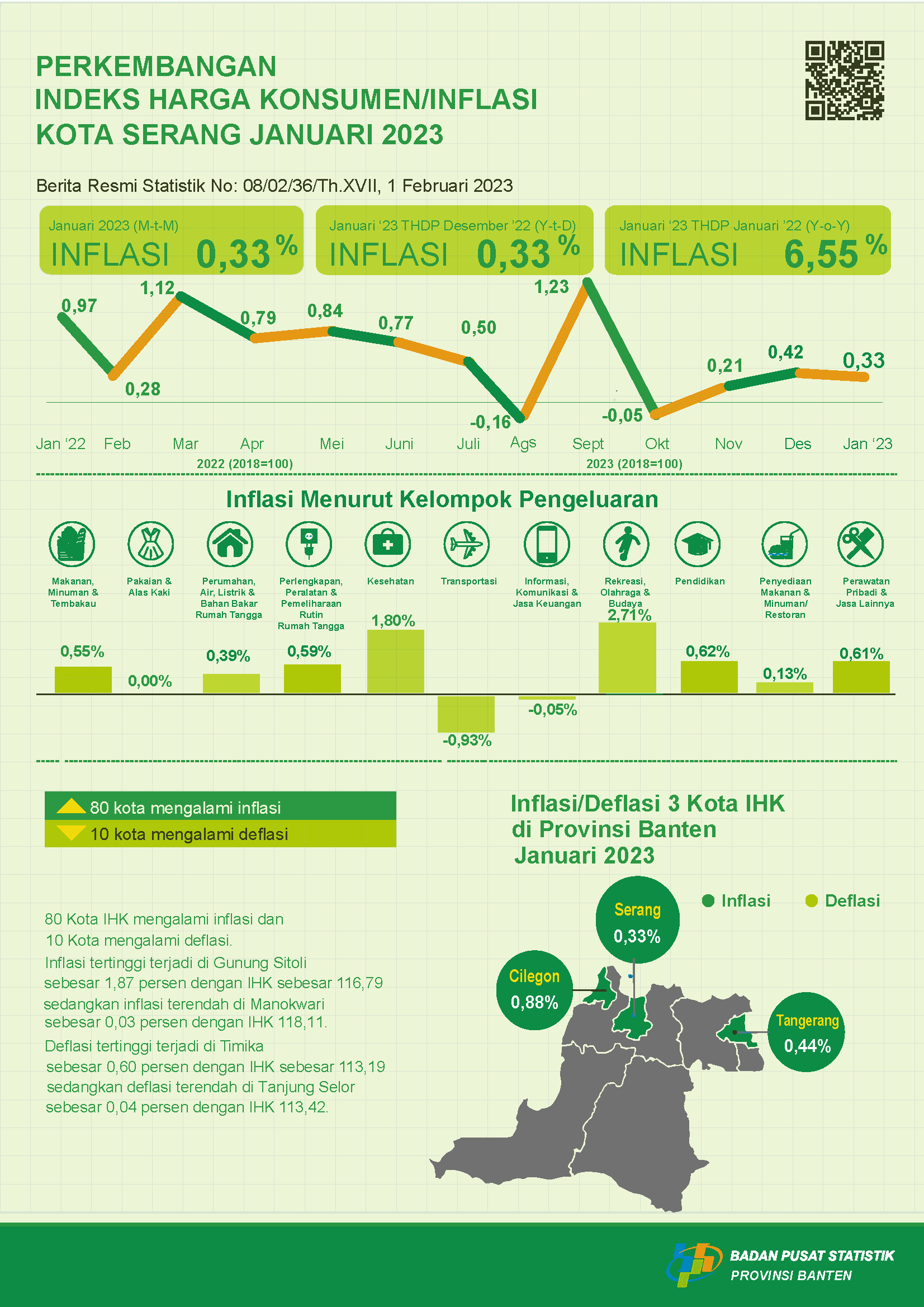 Januari 2023 inflasi Year on Year (yoy) kota Serang sebesar 6,55 persen. Januari 2023 inflasi month to month (mtm) kota Serang sebesar 0,33 persen.