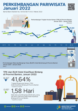 The Room Occupancy Rate (ROR) For Bintang Hotels In Banten In January 2022 Fell By 14.42 Points.