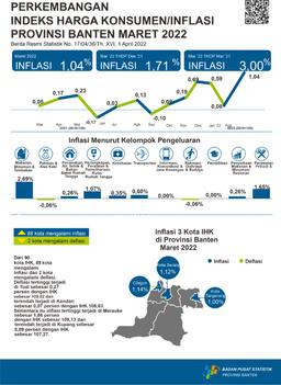 In Banten Province, Inflation In March 2022 Was 1.04 Percent. The Highest Inflation Occurred In Cilegon City At 1.14 Percent.